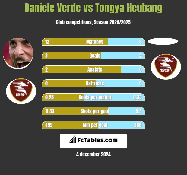 Daniele Verde vs Tongya Heubang h2h player stats