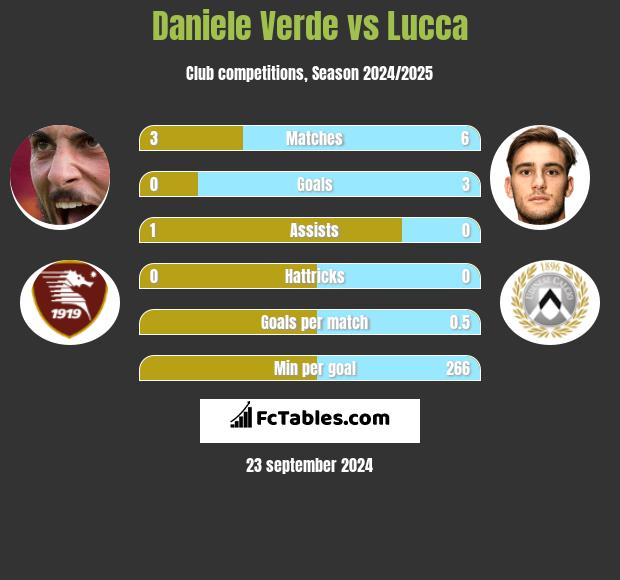 Daniele Verde vs Lucca h2h player stats