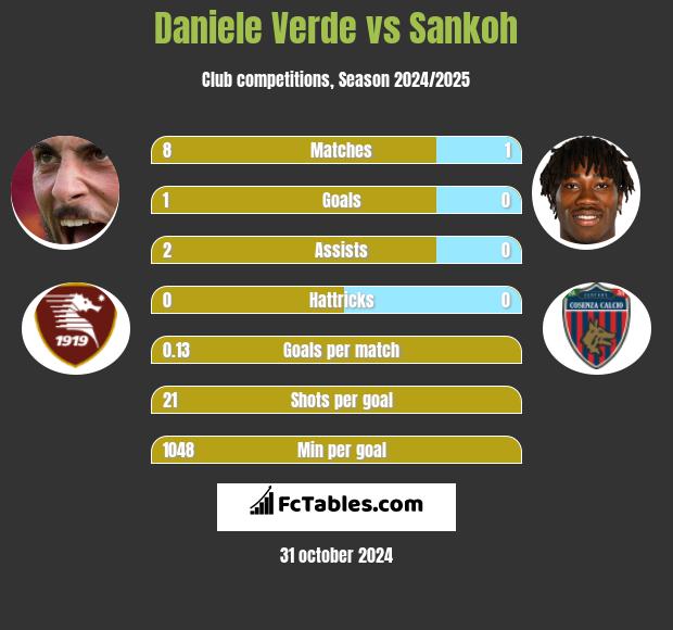 Daniele Verde vs Sankoh h2h player stats