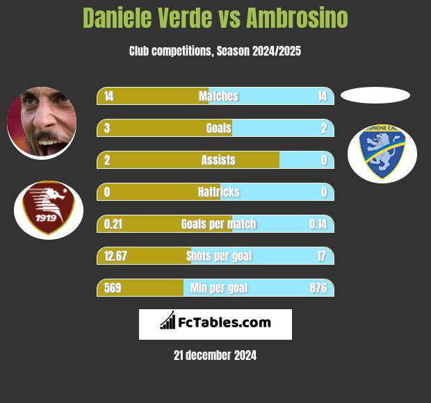 Daniele Verde vs Ambrosino h2h player stats