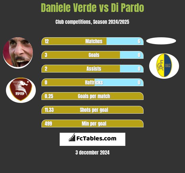 Daniele Verde vs Di Pardo h2h player stats