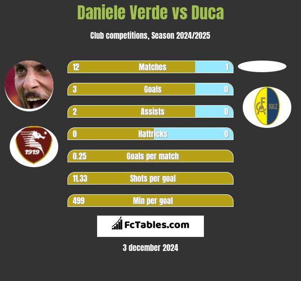 Daniele Verde vs Duca h2h player stats