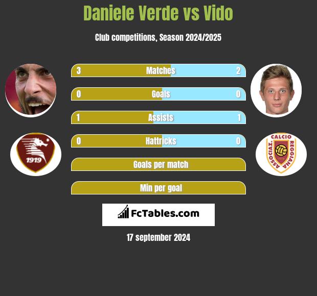 Daniele Verde vs Vido h2h player stats