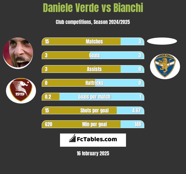 Daniele Verde vs Bianchi h2h player stats