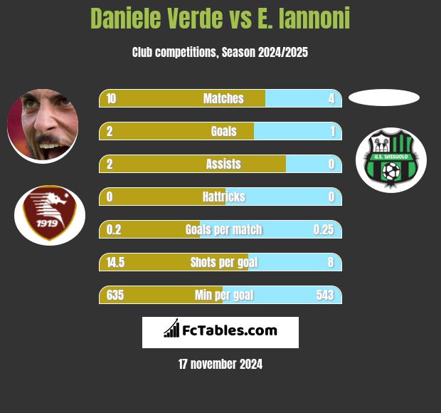 Daniele Verde vs E. Iannoni h2h player stats