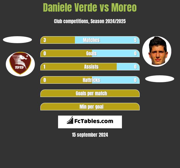 Daniele Verde vs Moreo h2h player stats