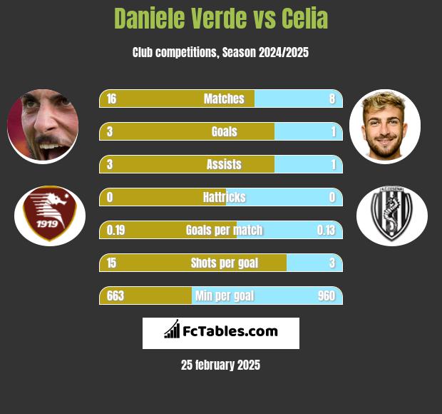 Daniele Verde vs Celia h2h player stats