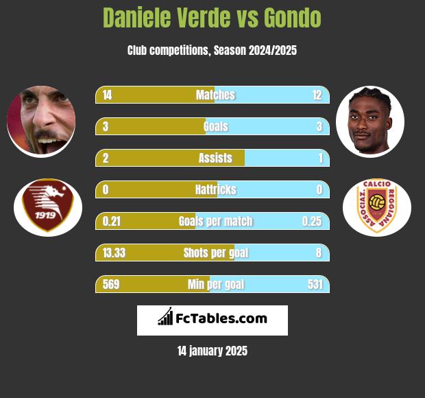 Daniele Verde vs Gondo h2h player stats