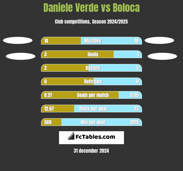 Daniele Verde vs Boloca h2h player stats