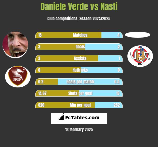 Daniele Verde vs Nasti h2h player stats