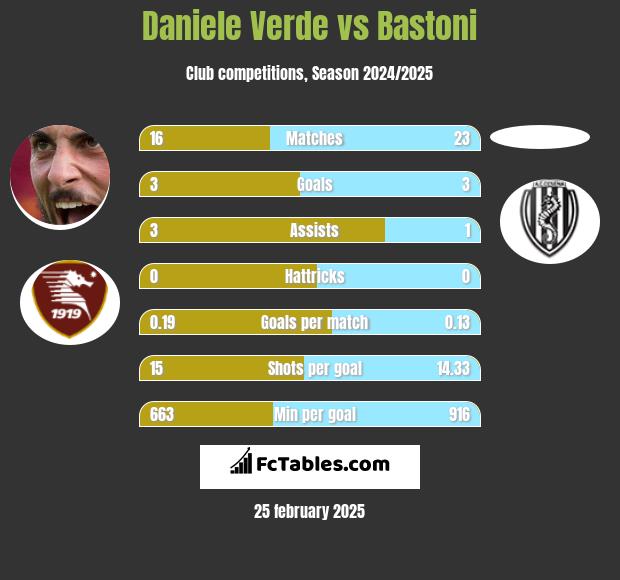 Daniele Verde vs Bastoni h2h player stats