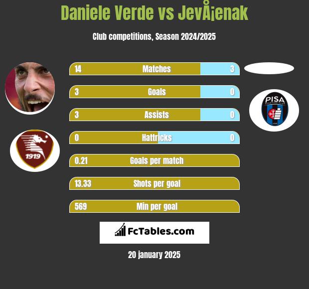 Daniele Verde vs JevÅ¡enak h2h player stats