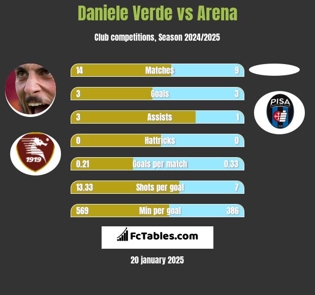 Daniele Verde vs Arena h2h player stats