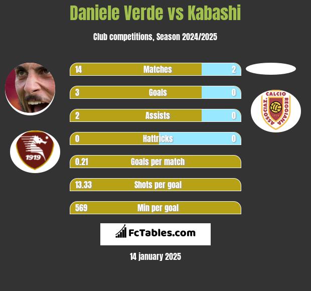 Daniele Verde vs Kabashi h2h player stats