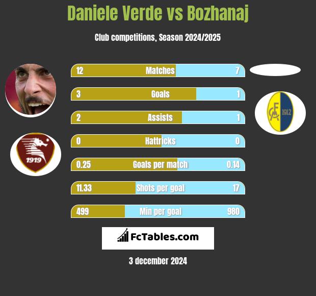 Daniele Verde vs Bozhanaj h2h player stats