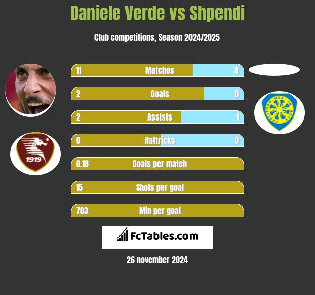 Daniele Verde vs Shpendi h2h player stats