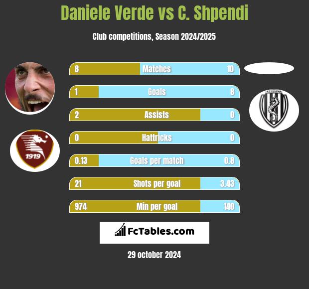 Daniele Verde vs C. Shpendi h2h player stats