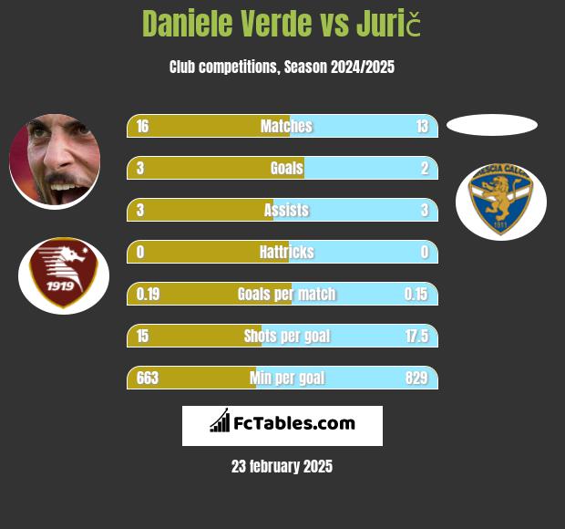 Daniele Verde vs Jurič h2h player stats