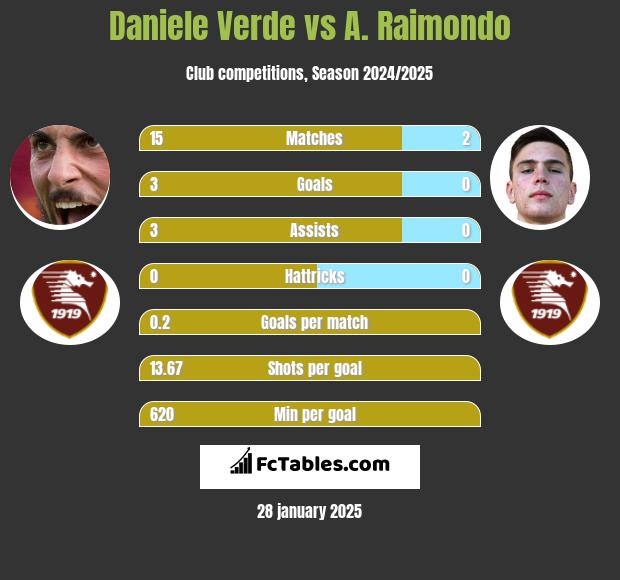 Daniele Verde vs A. Raimondo h2h player stats