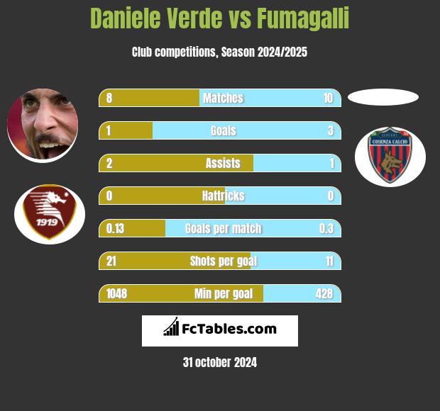 Daniele Verde vs Fumagalli h2h player stats