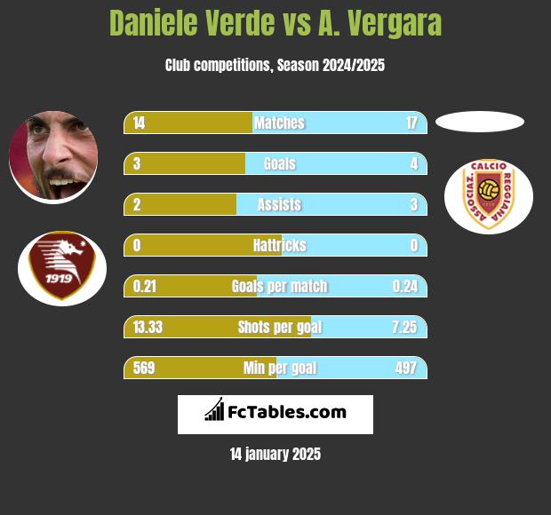 Daniele Verde vs A. Vergara h2h player stats