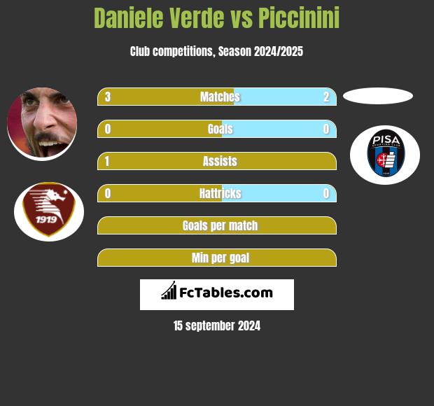 Daniele Verde vs Piccinini h2h player stats