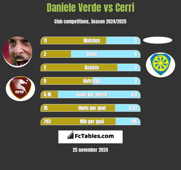 Daniele Verde vs Cerri h2h player stats