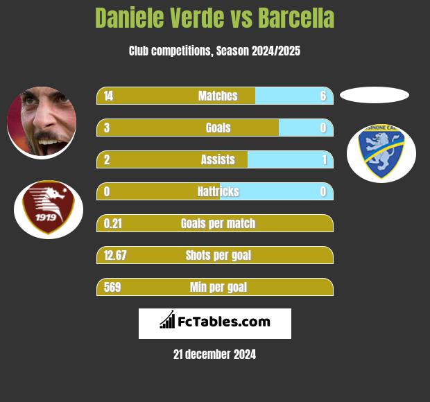 Daniele Verde vs Barcella h2h player stats