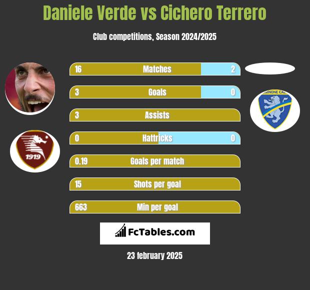 Daniele Verde vs Cichero Terrero h2h player stats