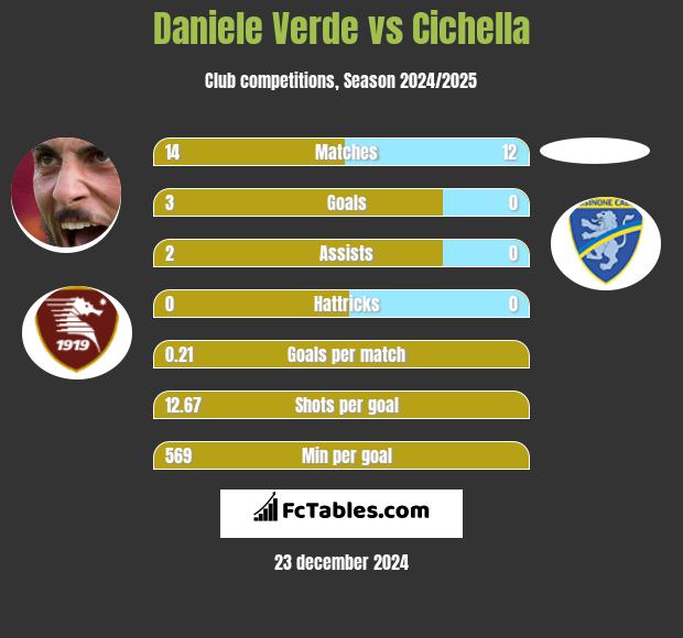 Daniele Verde vs Cichella h2h player stats