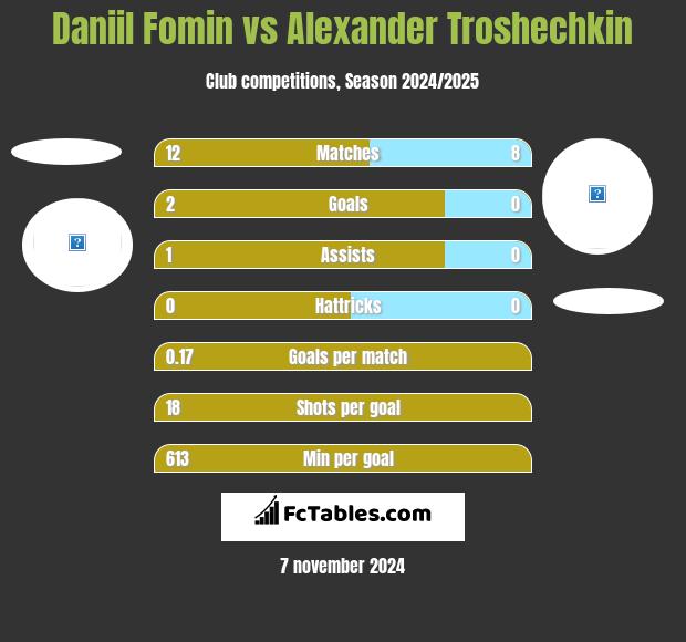 Daniil Fomin vs Alexander Troshechkin h2h player stats