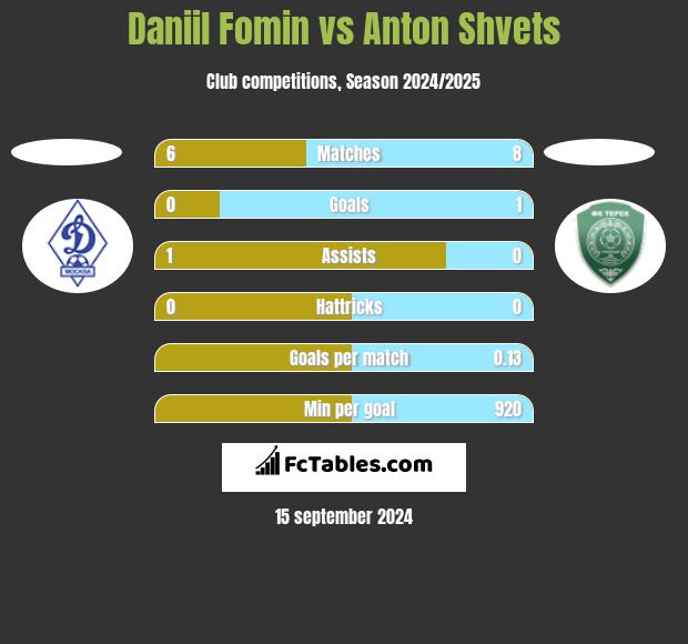 Daniil Fomin vs Anton Shvets h2h player stats