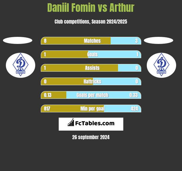 Daniil Fomin vs Arthur h2h player stats