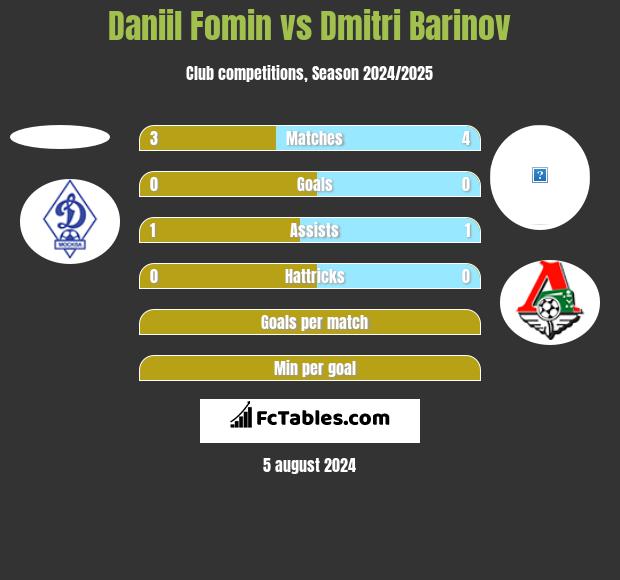 Daniil Fomin vs Dmitri Barinov h2h player stats