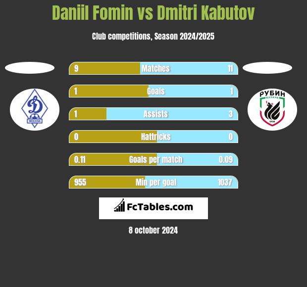 Daniil Fomin vs Dmitri Kabutov h2h player stats