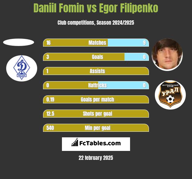 Daniil Fomin vs Jahor Filipienka h2h player stats