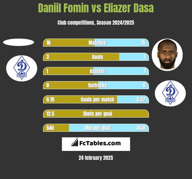 Daniil Fomin vs Eliazer Dasa h2h player stats