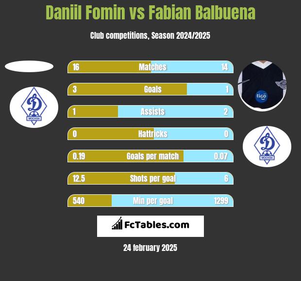 Daniil Fomin vs Fabian Balbuena h2h player stats