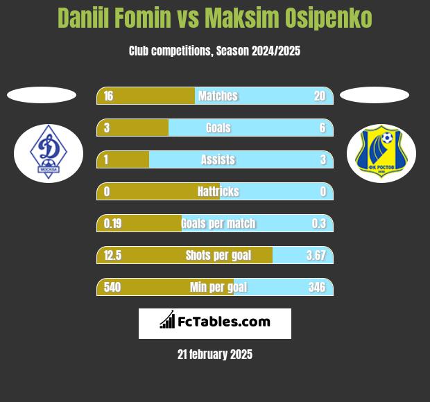 Daniil Fomin vs Maksim Osipenko h2h player stats