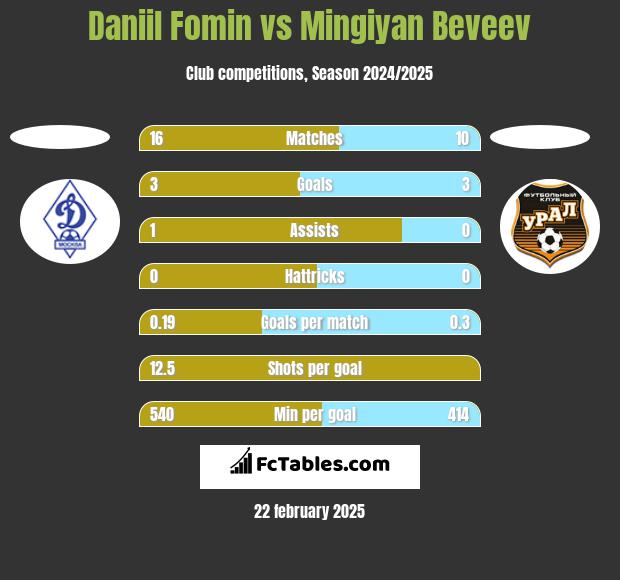 Daniil Fomin vs Mingiyan Beveev h2h player stats