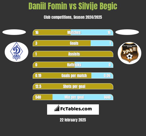 Daniil Fomin vs Silvije Begic h2h player stats