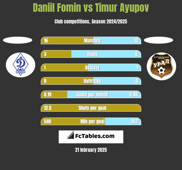 Daniil Fomin vs Timur Ayupov h2h player stats