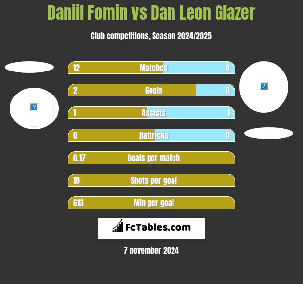 Daniil Fomin vs Dan Leon Glazer h2h player stats