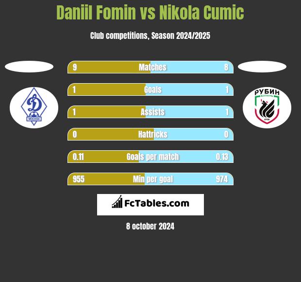 Daniil Fomin vs Nikola Cumic h2h player stats