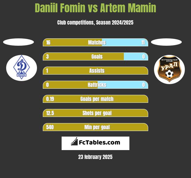 Daniil Fomin vs Artem Mamin h2h player stats