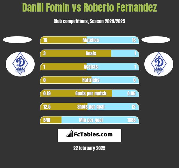 Daniil Fomin vs Roberto Fernandez h2h player stats