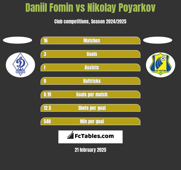 Daniil Fomin vs Nikolay Poyarkov h2h player stats