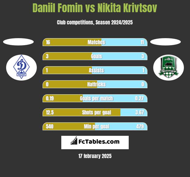 Daniil Fomin vs Nikita Krivtsov h2h player stats