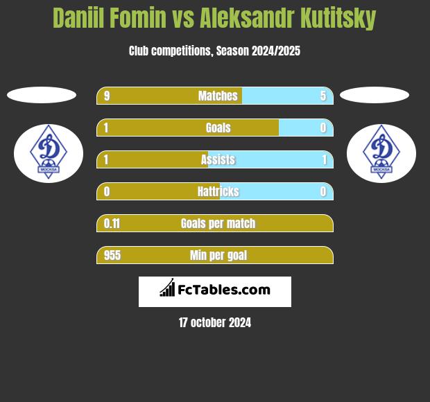 Daniil Fomin vs Aleksandr Kutitsky h2h player stats