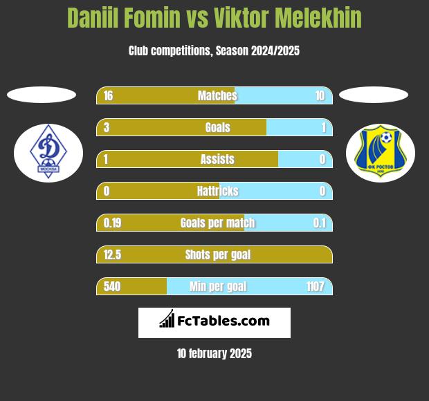 Daniil Fomin vs Viktor Melekhin h2h player stats